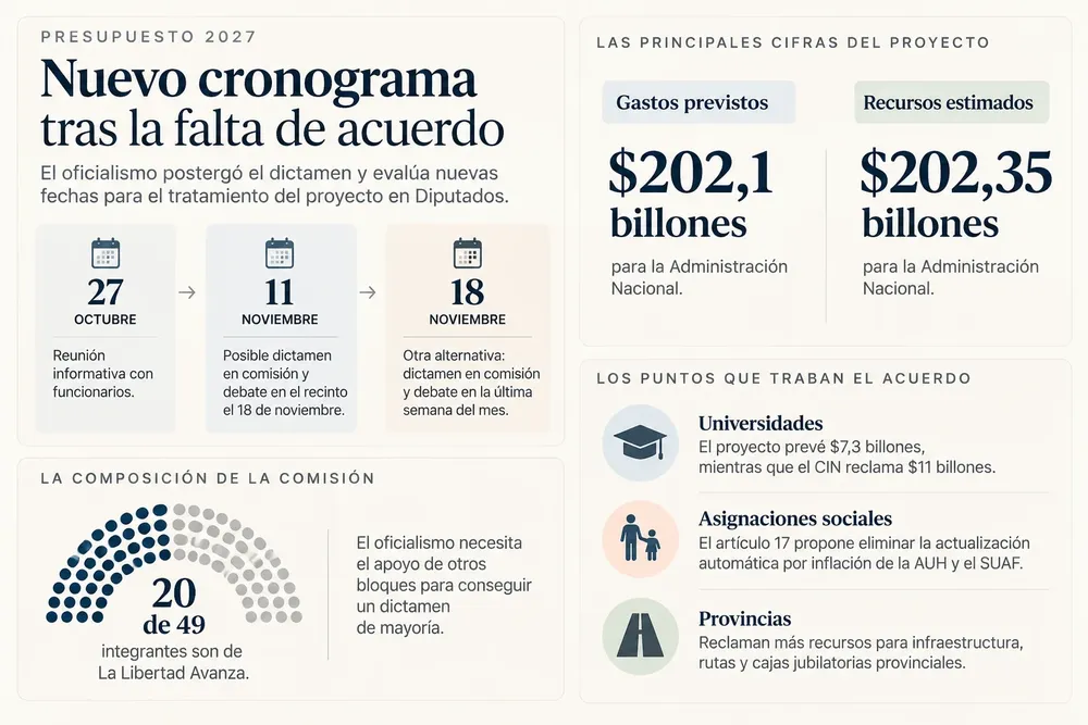 Presupuesto 2027_ cronograma y cifras clave