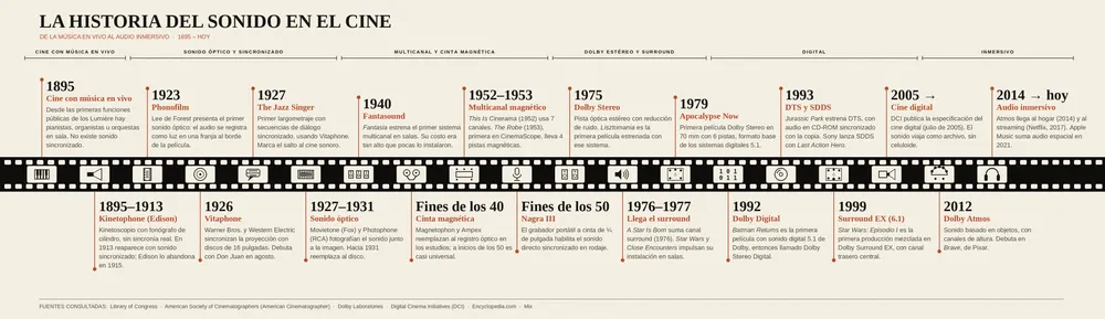 linea-tiempo-sonido-cine