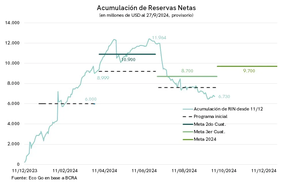Acumulación de reservas Agosto 2024