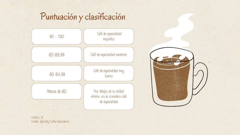 Escala SCA café de especialidad