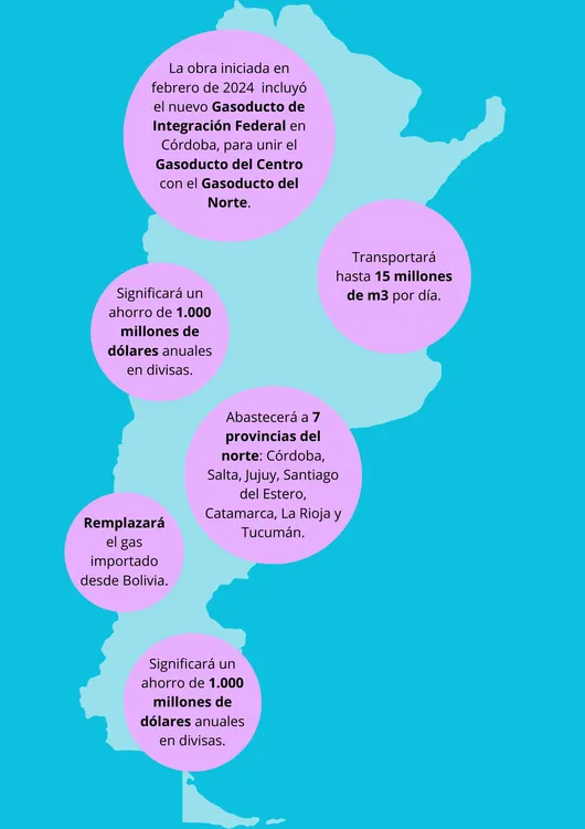 La obra iniciada en febrero de 2024 incluyó el nuevo Gasoducto de Integración Federal en Córdoba, para unir el Gasoducto del Centro con el Gasoducto del Norte